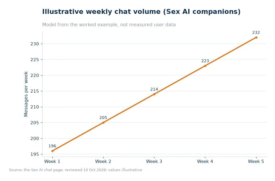 Illustrative weekly chat volume for article 32